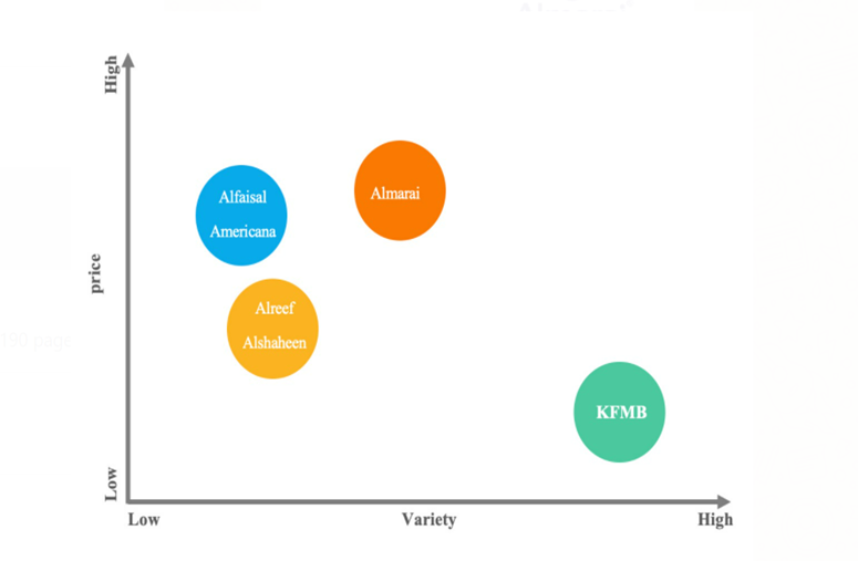 Competitive analysis by price and product variety