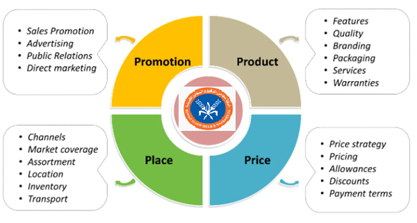 The 4 Ps of the marketing mix