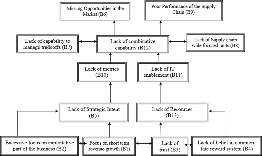 ISM's Supply Chain Capability Model