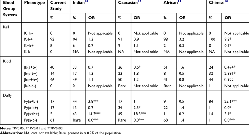 Antigen Table According to the Kell Blood Group System