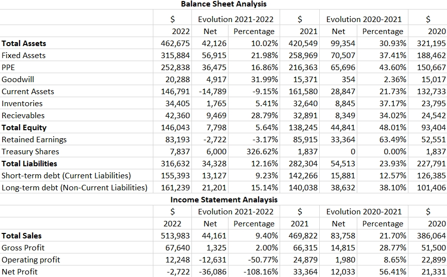 Balance Sheet Analysis