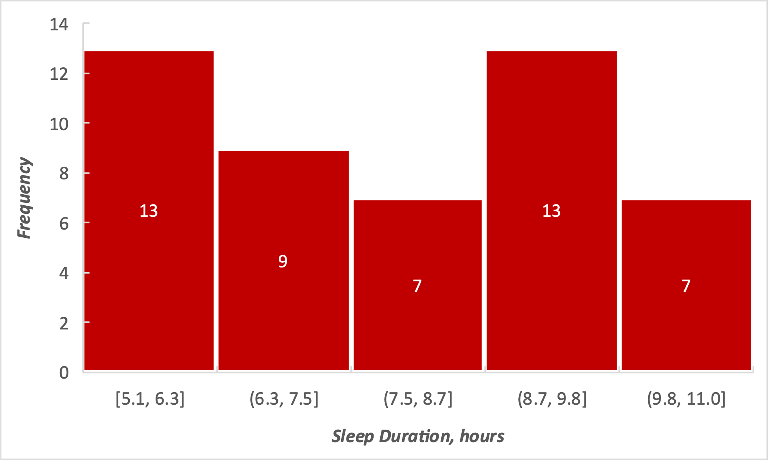Histogram of the distribution of sleep duration among participants.