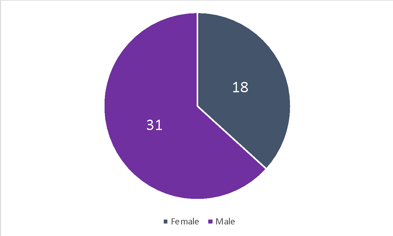 Distribution of gender of study participants