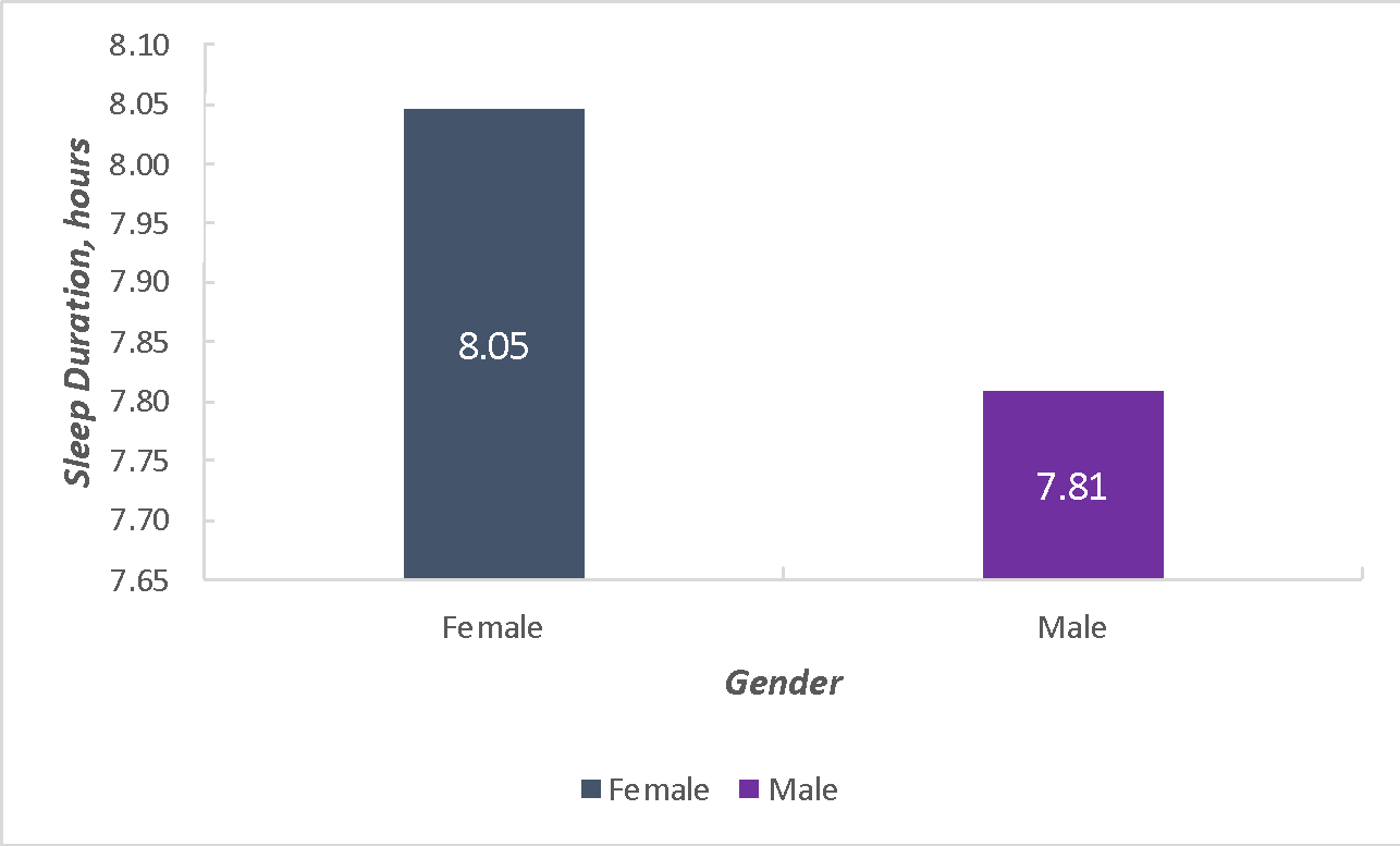 Average sleep duration as a function of gender