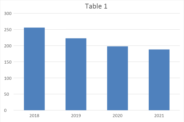 Dynamics of changes in the size of investments in healthcare real estate UK, thousand pounds for 2018-2021