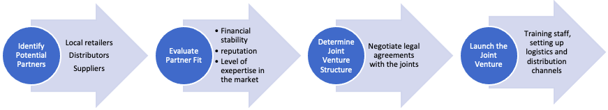 Joint Venture Formation Process