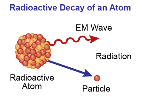 Radioactive Decay of an Atom