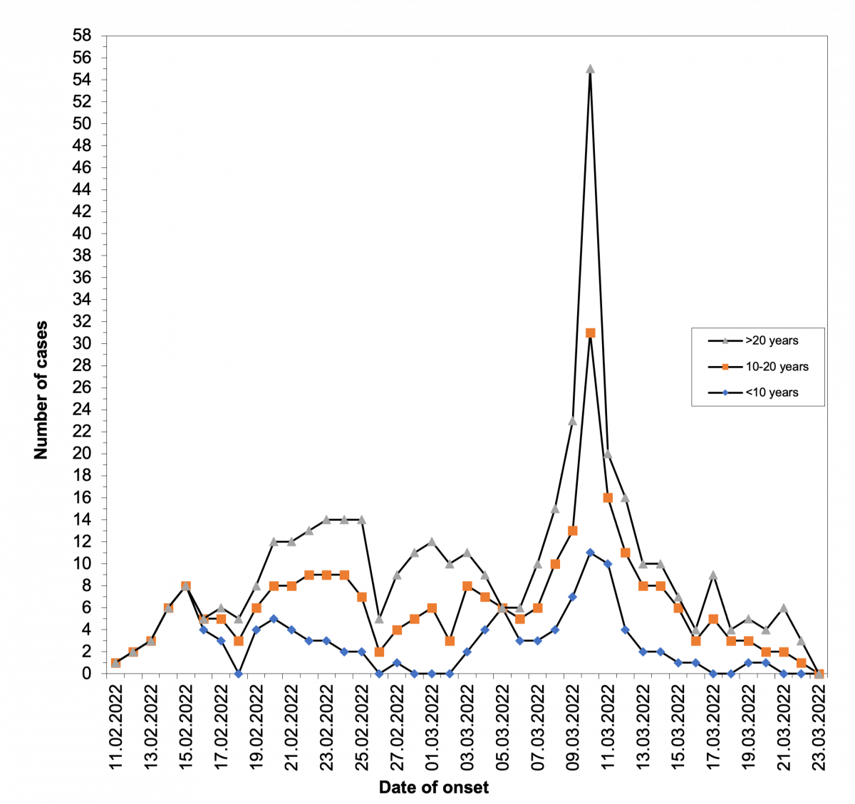 Epi Curve for Respiratory Disease