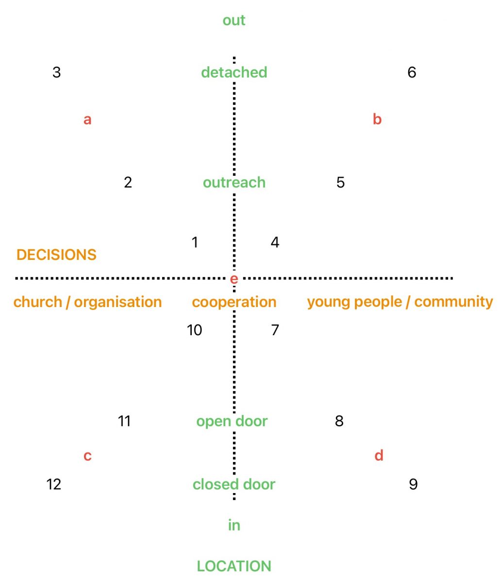 Youth Work Approaches Matrix 