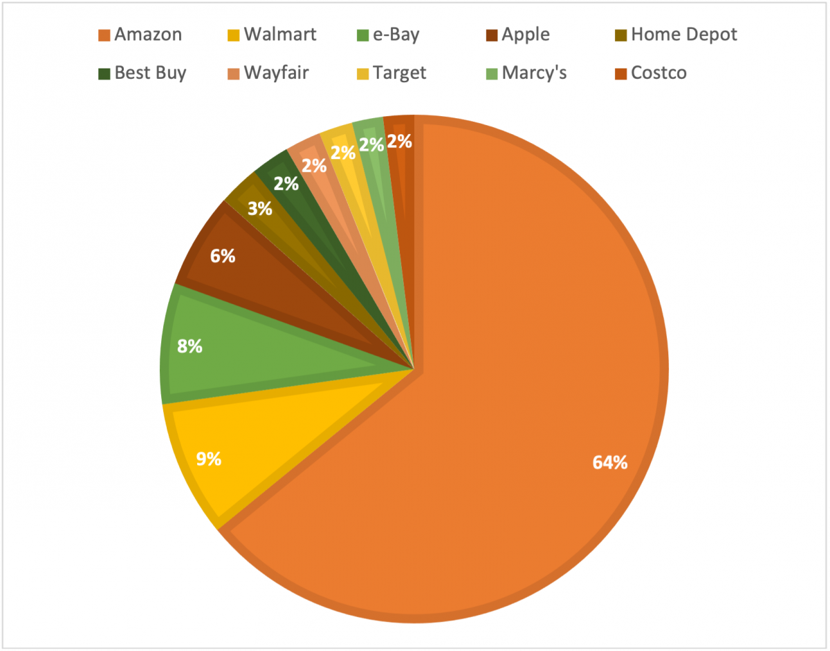E-commerce Companies Market Share in the U.S.