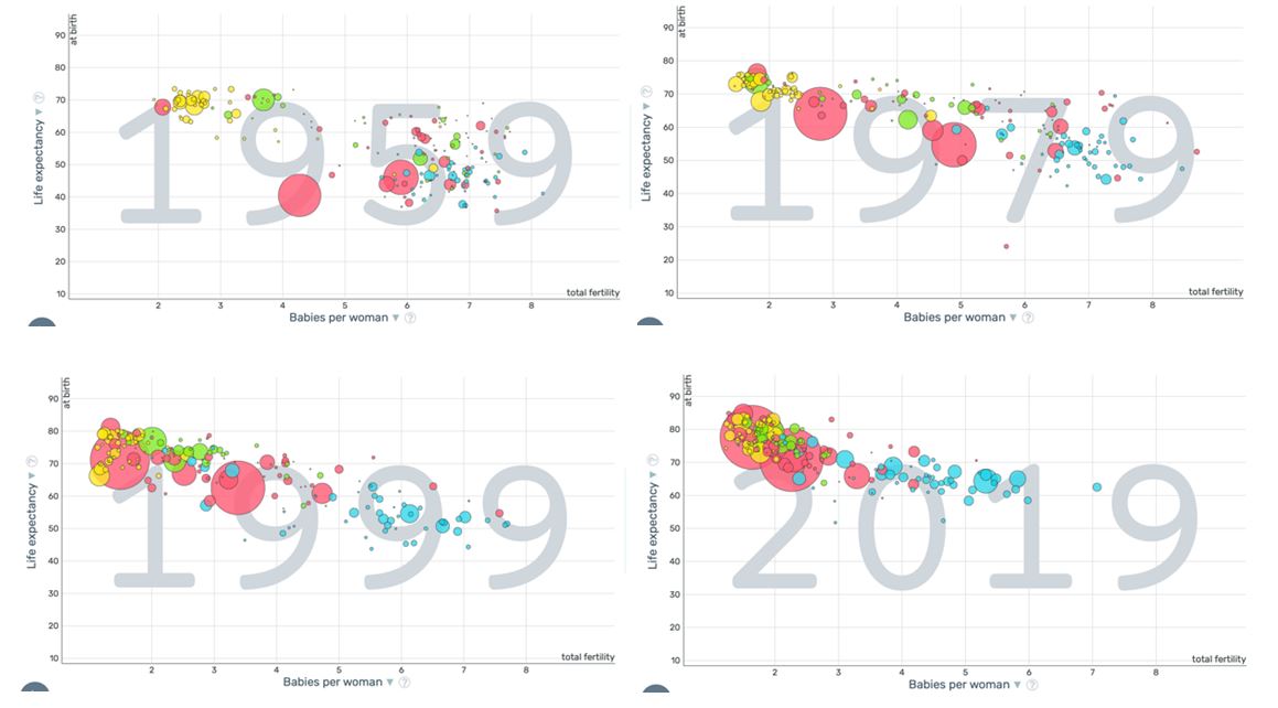 Dynamics of the relationship between life expectancy and fertility at four points 