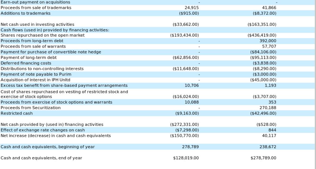 Figure 3: Cash flow.
