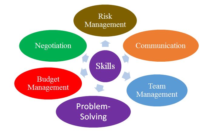 Skills and competencies of a leader