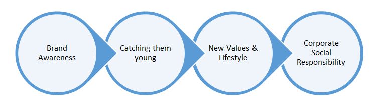 Marketing objectives