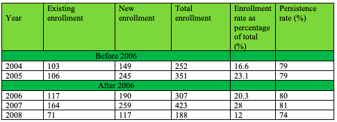 School H’s students’ tuition enrollment rates before and after the implementation of the assistance program in 2006