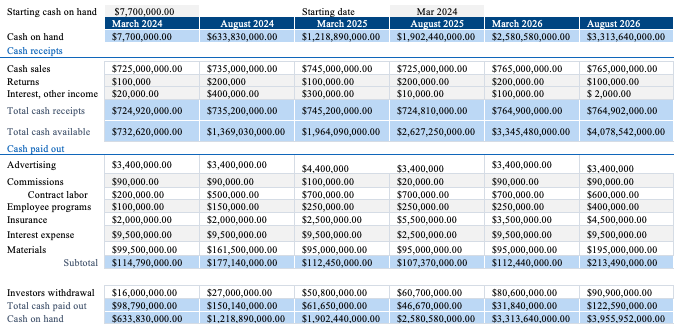 Three-Years Cash Flow