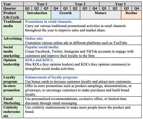 Promotional Strategies