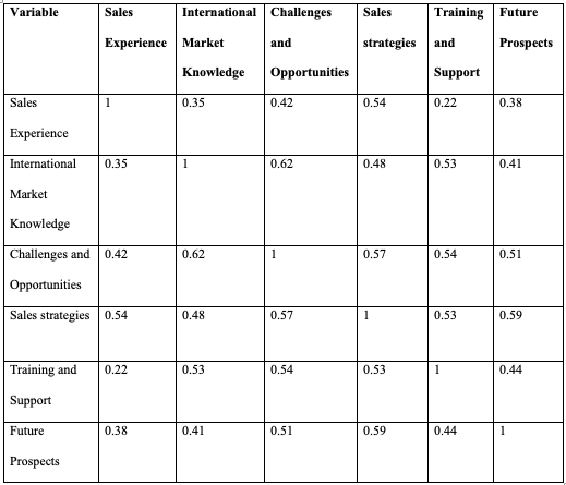 correlation matrix for inter-variable correlations