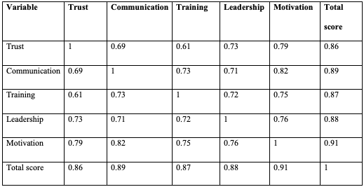 correlation matrix for inter-variable correlations