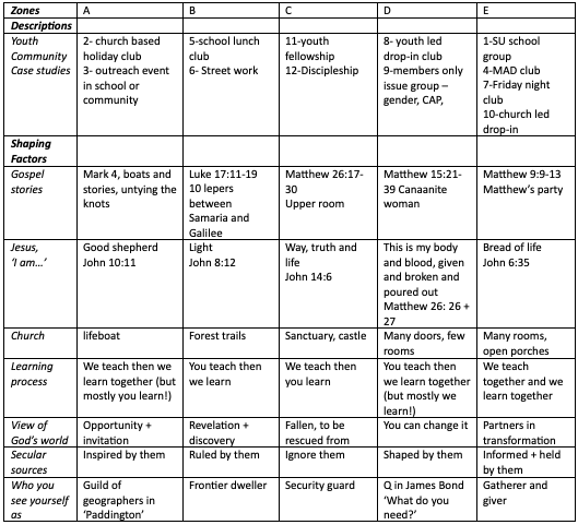 Youth and Community Approaches Matrix  Descriptions and Shaping Factors