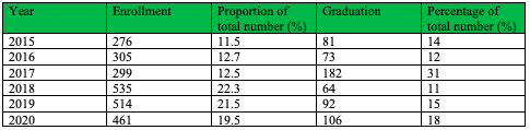 Blueberry Community College enrollment and graduation rates after the implementation the of the bridge program from 2014 to 2020