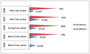 Figure. 1: Bar graph for school H showing enrollment & persistence rates.