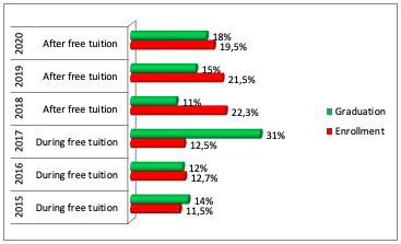 Figure.2: Bar graph for Blueberry Community College showing enrollment and graduation rates