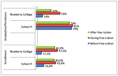 Figure. 3: A comparative bar graph showing enrollment & graduation/persistence for both school H and Blueberry Community College