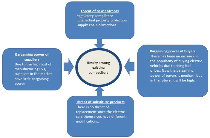 Summary of Findings from Porter’s Five Forces Analysis Comparing Both Industries