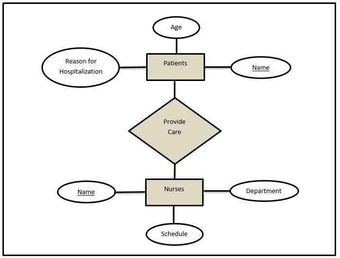 Hospital Administration: Entity-Relationship Diagrams for Care