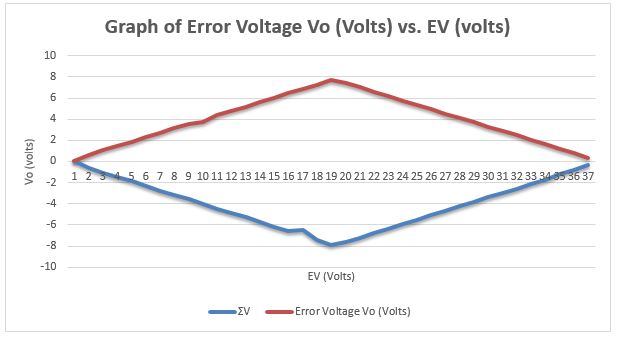 Graph of ΣV vs. Error Voltage in clockwise measurements