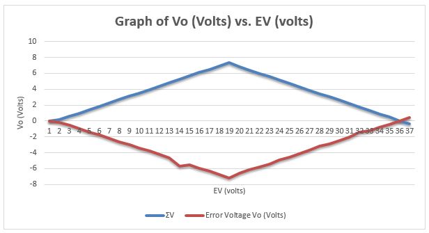 Graph of ΣV vs. Error Voltage in counter-clockwise measurements