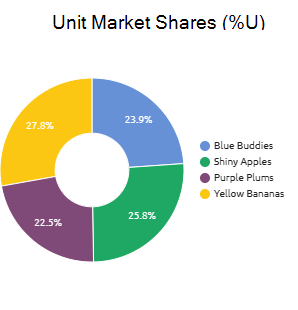Unit Market Shares