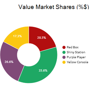 Value Market Shares