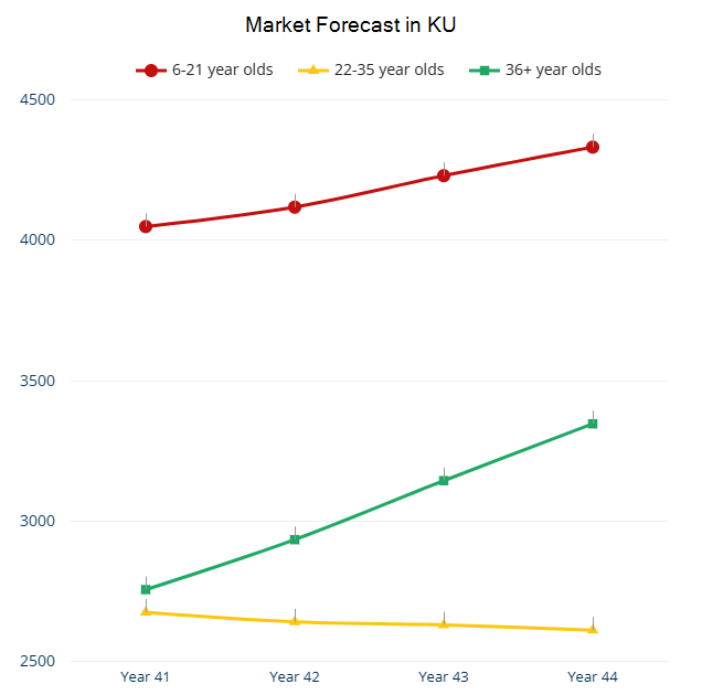 Market Forecast in KU