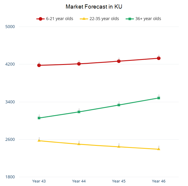 Market Forecast in KU