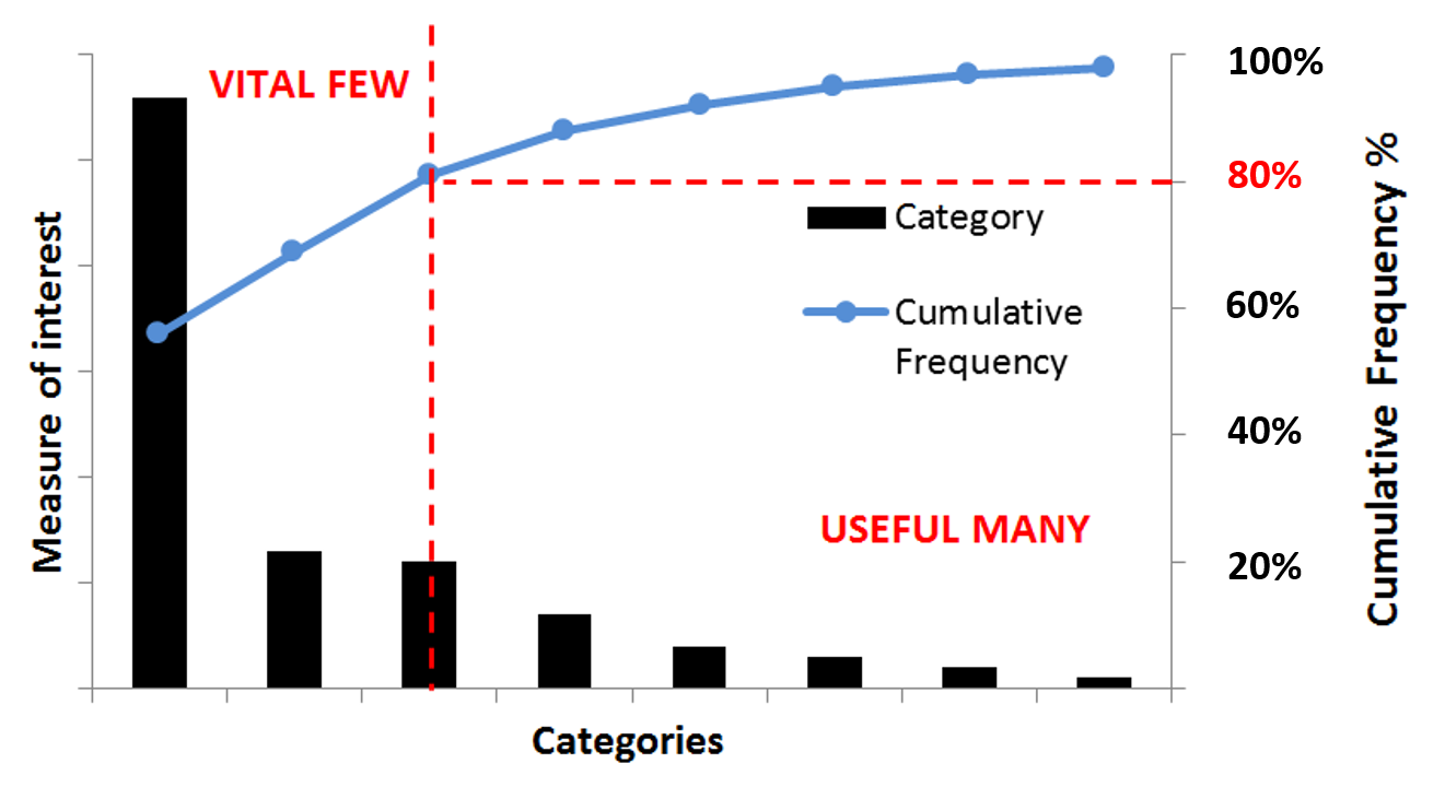 Pareto Diagram