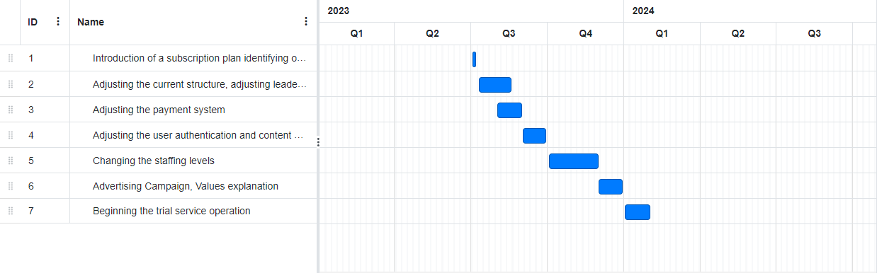 Twitter Gantt chart