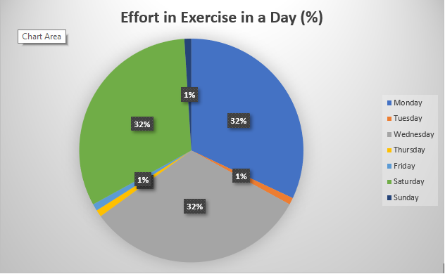The percentage of effort required for the seven days the program is happening.
