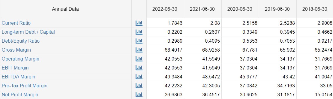 Microsoft’s Financial Ratios