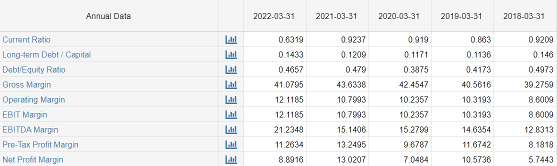 Sony’s Financial Ratios