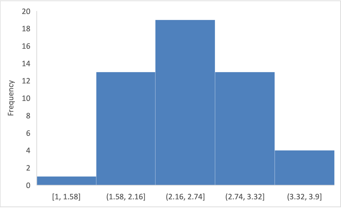Histogram of the Management Quality Grade distribution