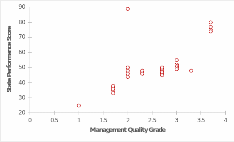 Scatter plot for the two variables