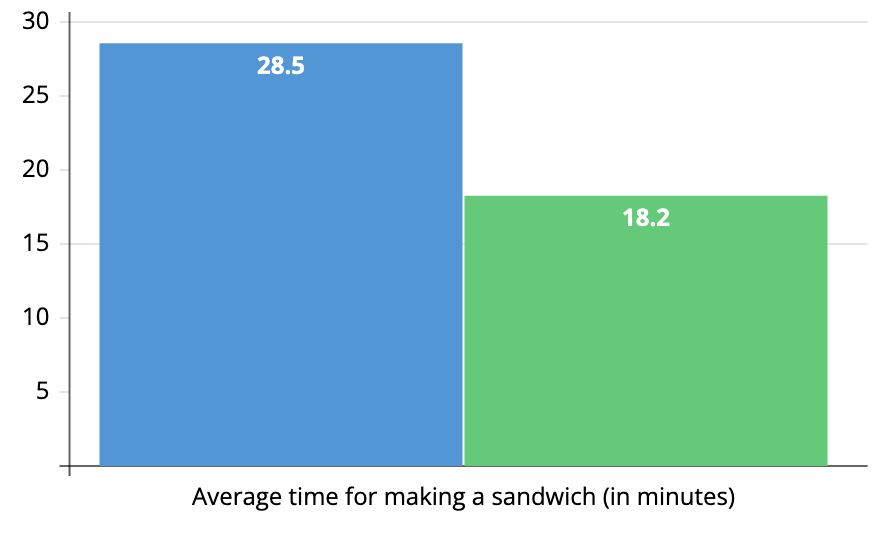 Average time for making a sandwich