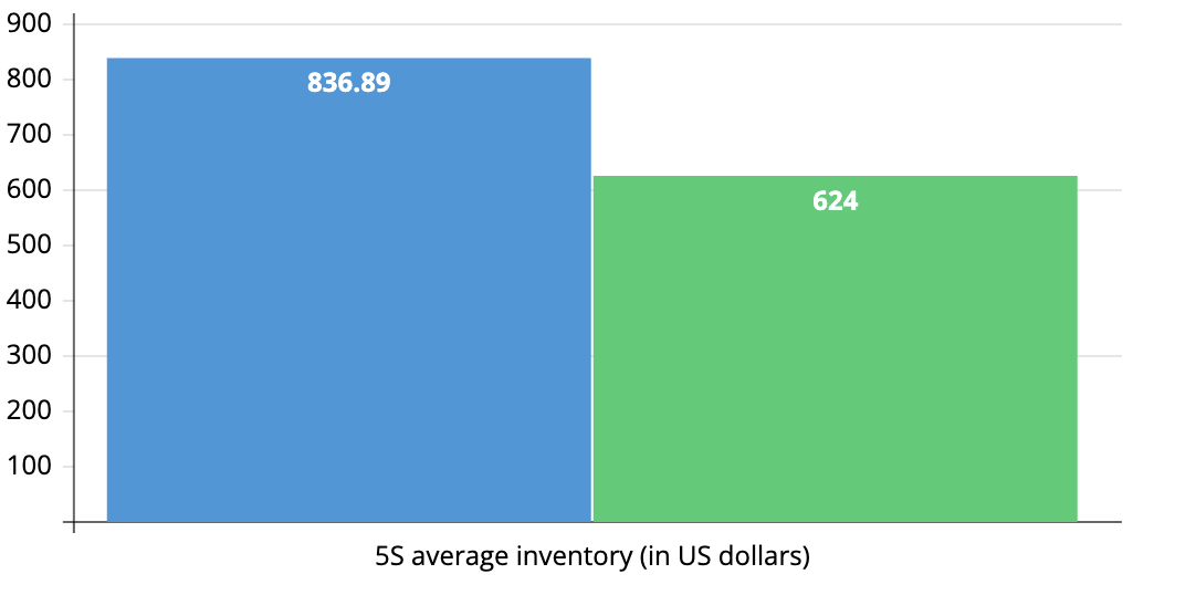 5S average inventory