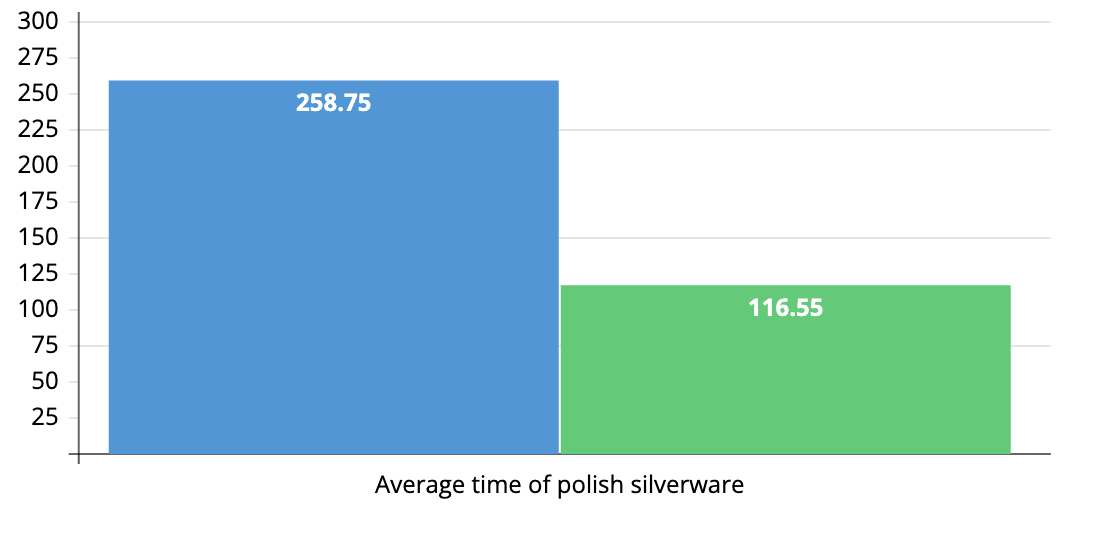 Average time of polish silverware