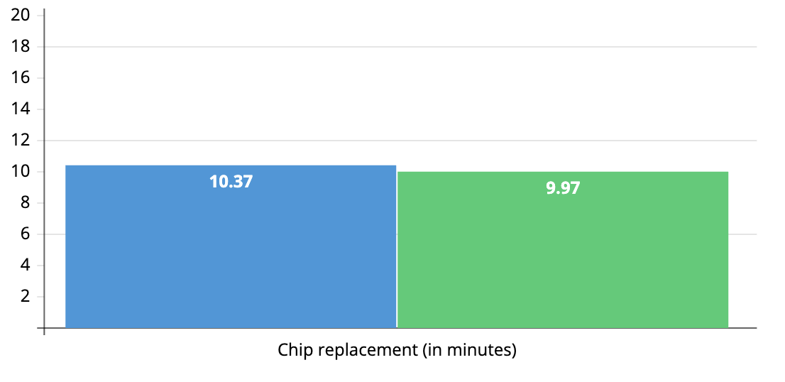 Chip replacement