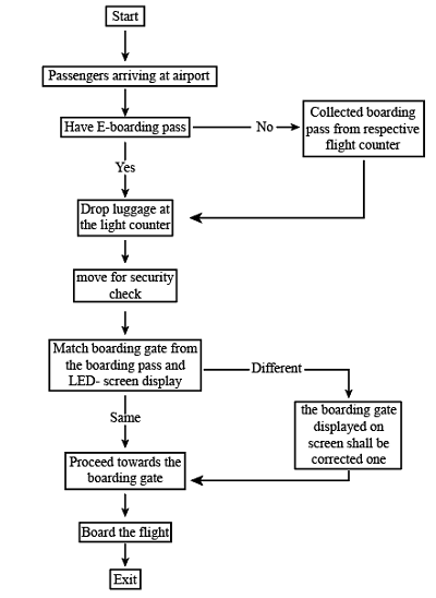 Flow Char of Process Map of the Passenger Departure Process For The American Airlines