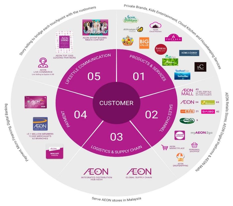 AS IS diagram of AEON company