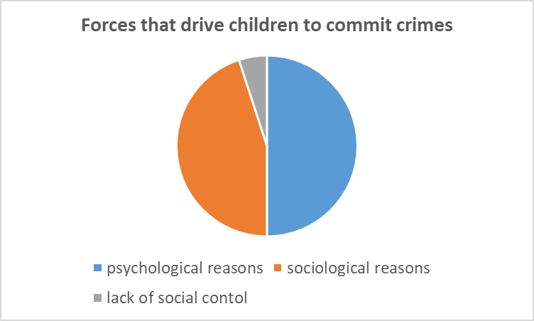 Forces that drive children to commit crimes